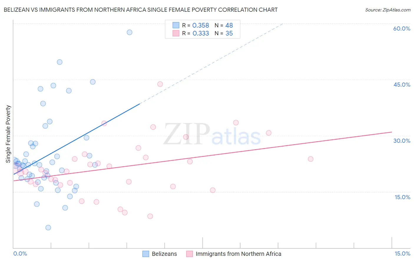 Belizean vs Immigrants from Northern Africa Single Female Poverty