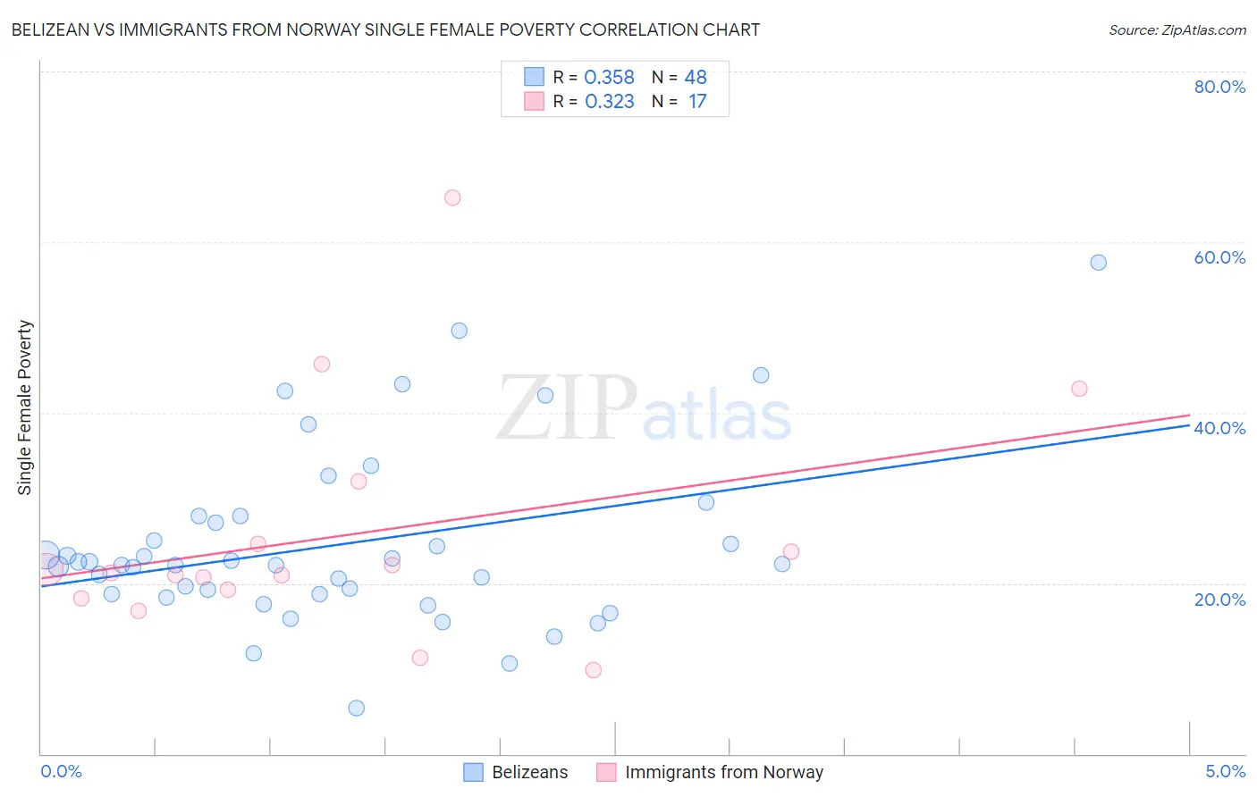 Belizean vs Immigrants from Norway Single Female Poverty
