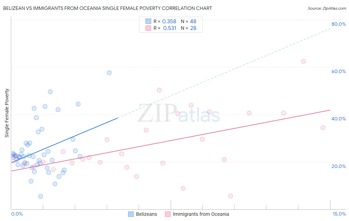 Belizean vs Immigrants from Oceania Single Female Poverty