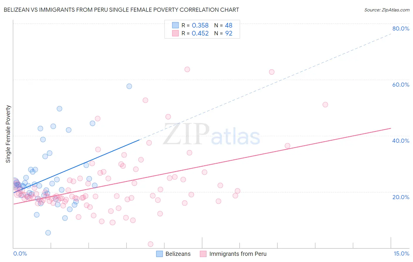 Belizean vs Immigrants from Peru Single Female Poverty