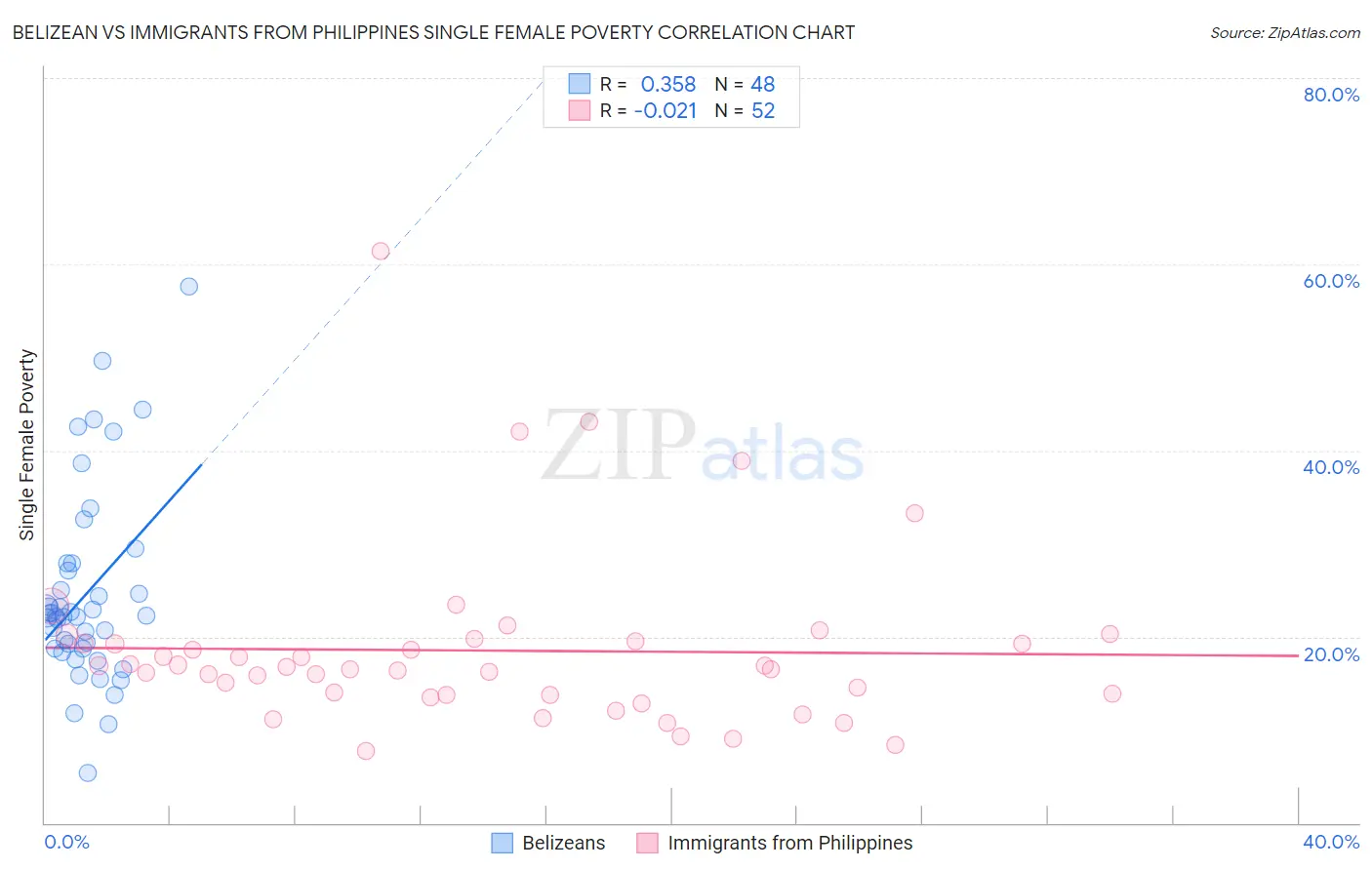 Belizean vs Immigrants from Philippines Single Female Poverty