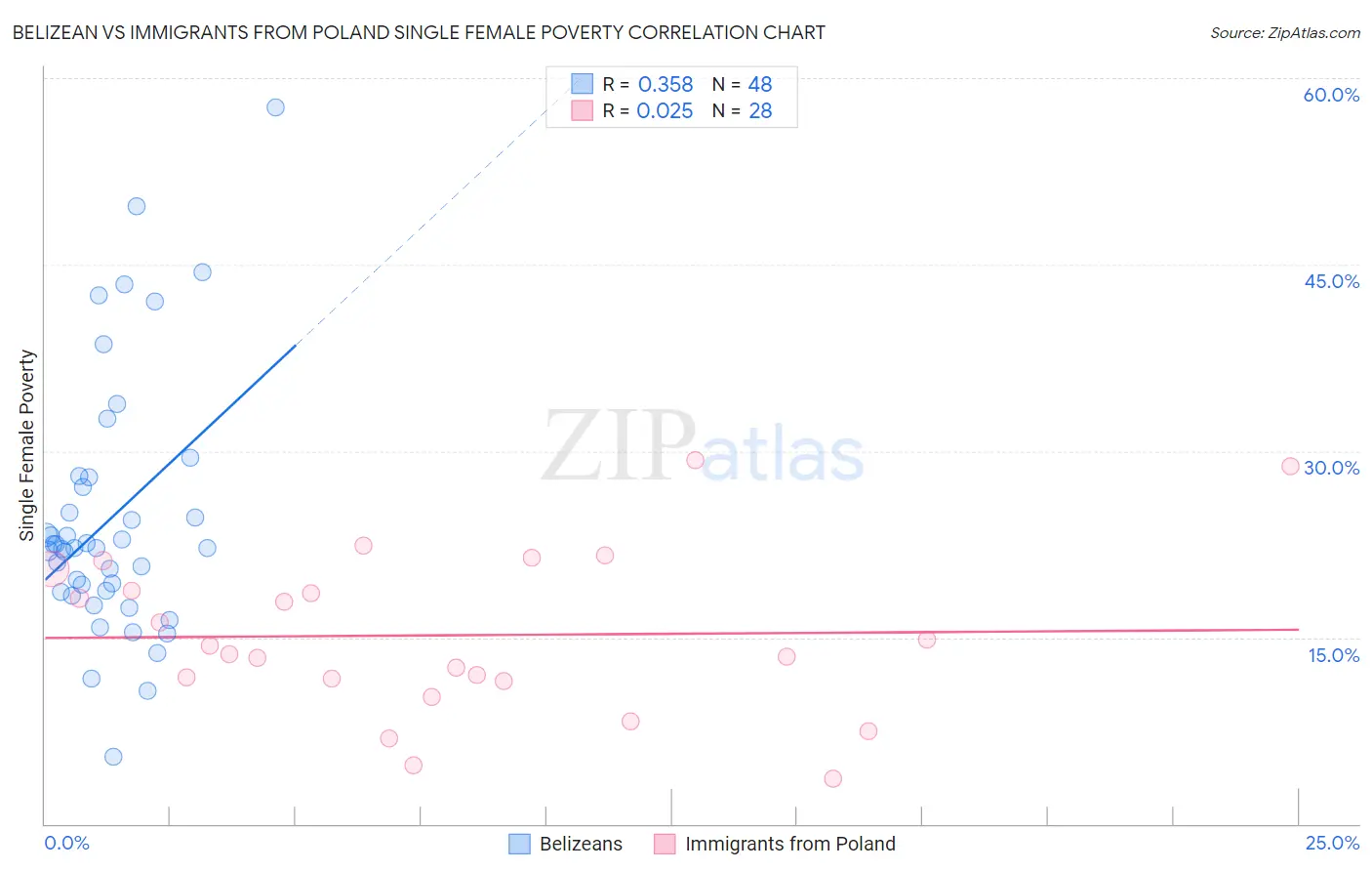 Belizean vs Immigrants from Poland Single Female Poverty