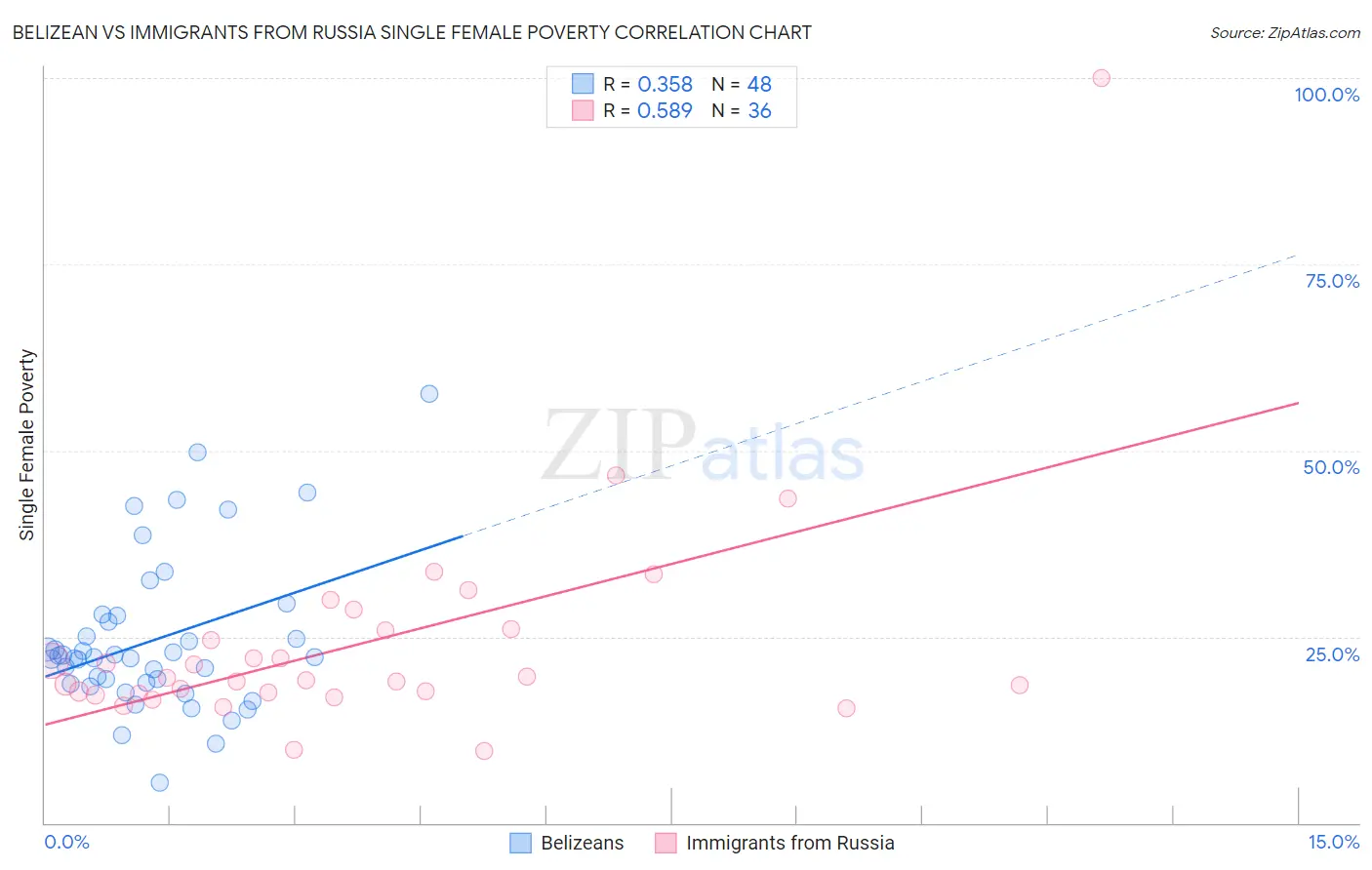 Belizean vs Immigrants from Russia Single Female Poverty