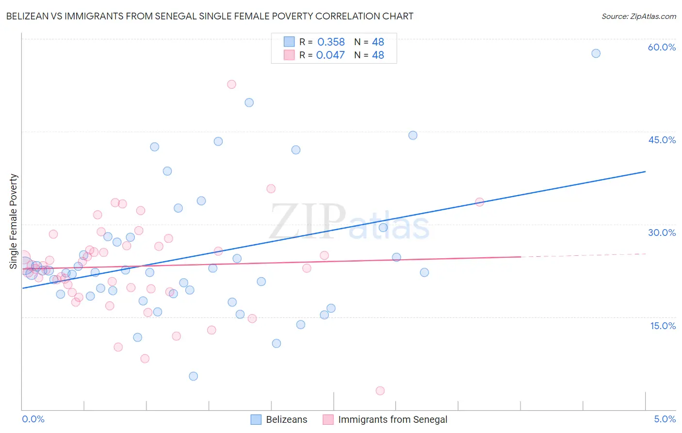 Belizean vs Immigrants from Senegal Single Female Poverty