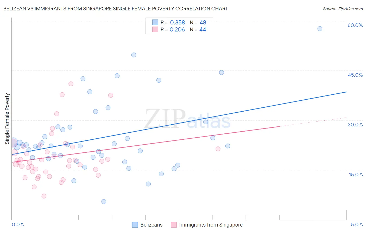 Belizean vs Immigrants from Singapore Single Female Poverty