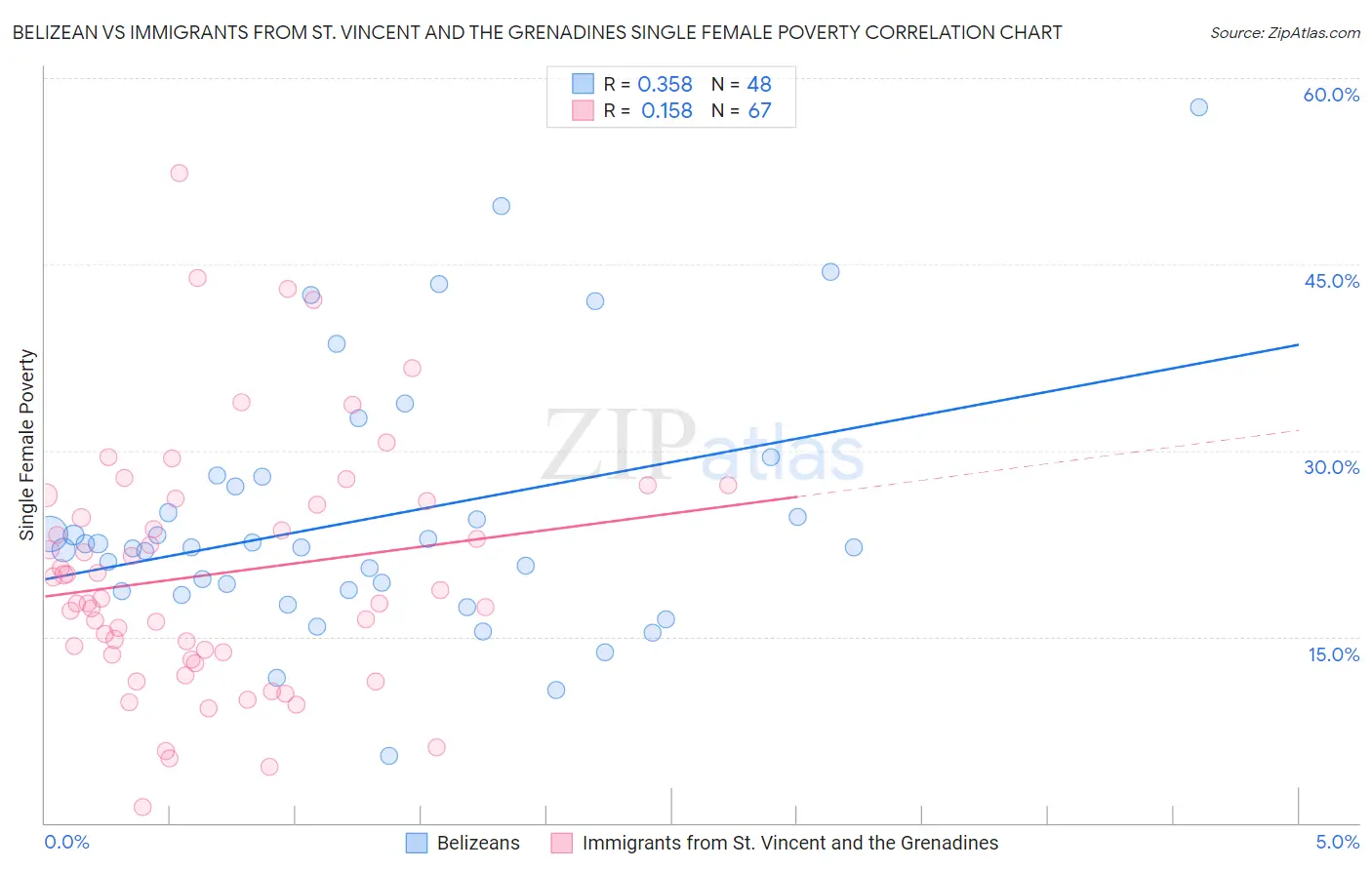 Belizean vs Immigrants from St. Vincent and the Grenadines Single Female Poverty