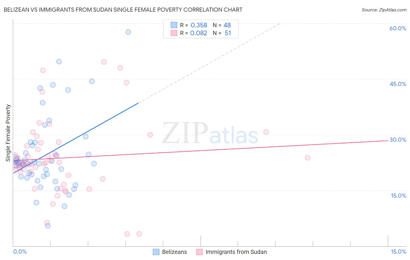 Belizean vs Immigrants from Sudan Single Female Poverty