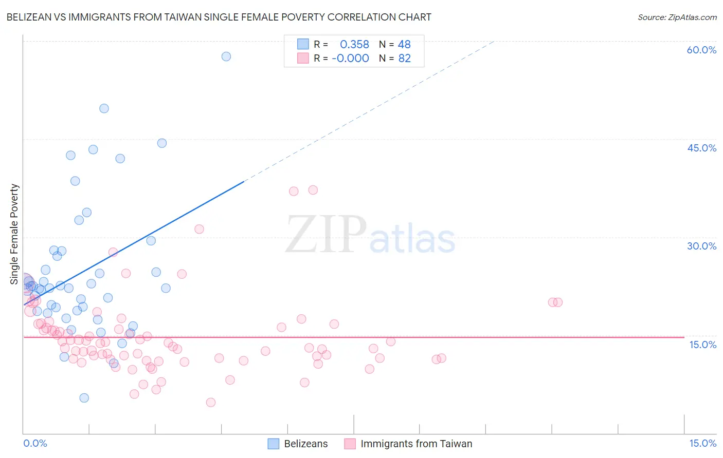 Belizean vs Immigrants from Taiwan Single Female Poverty