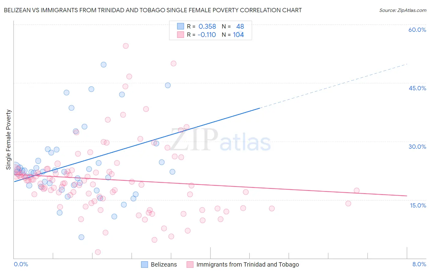 Belizean vs Immigrants from Trinidad and Tobago Single Female Poverty