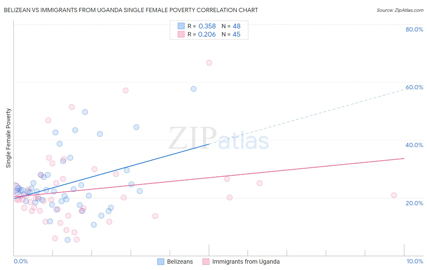 Belizean vs Immigrants from Uganda Single Female Poverty