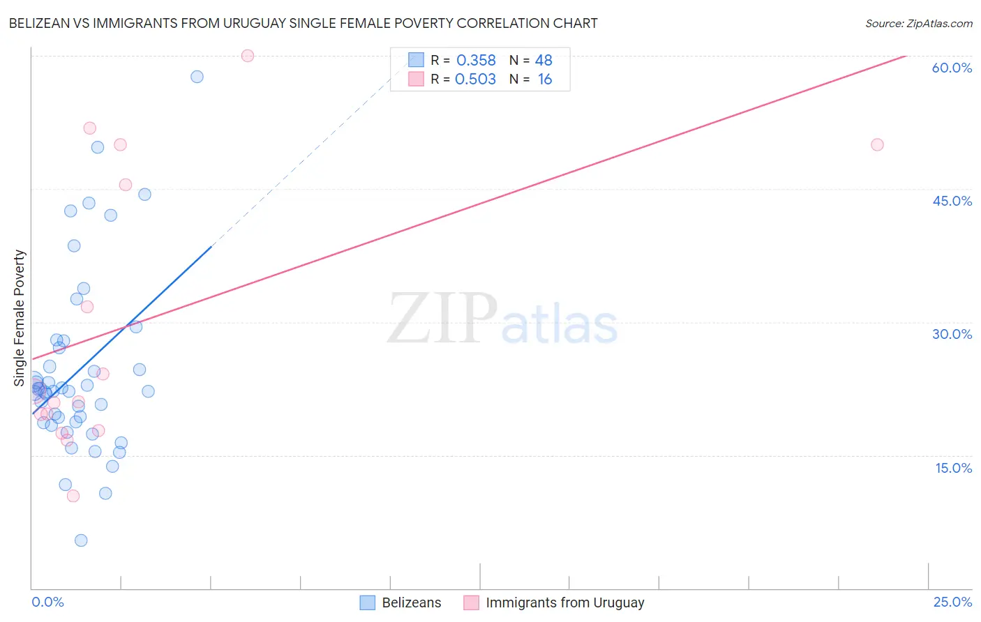 Belizean vs Immigrants from Uruguay Single Female Poverty