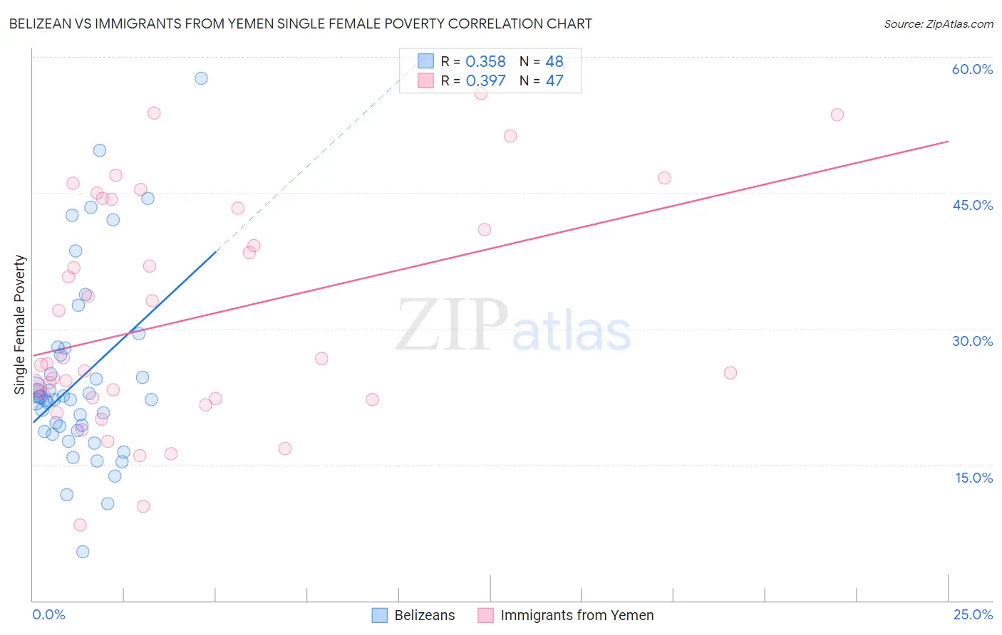 Belizean vs Immigrants from Yemen Single Female Poverty