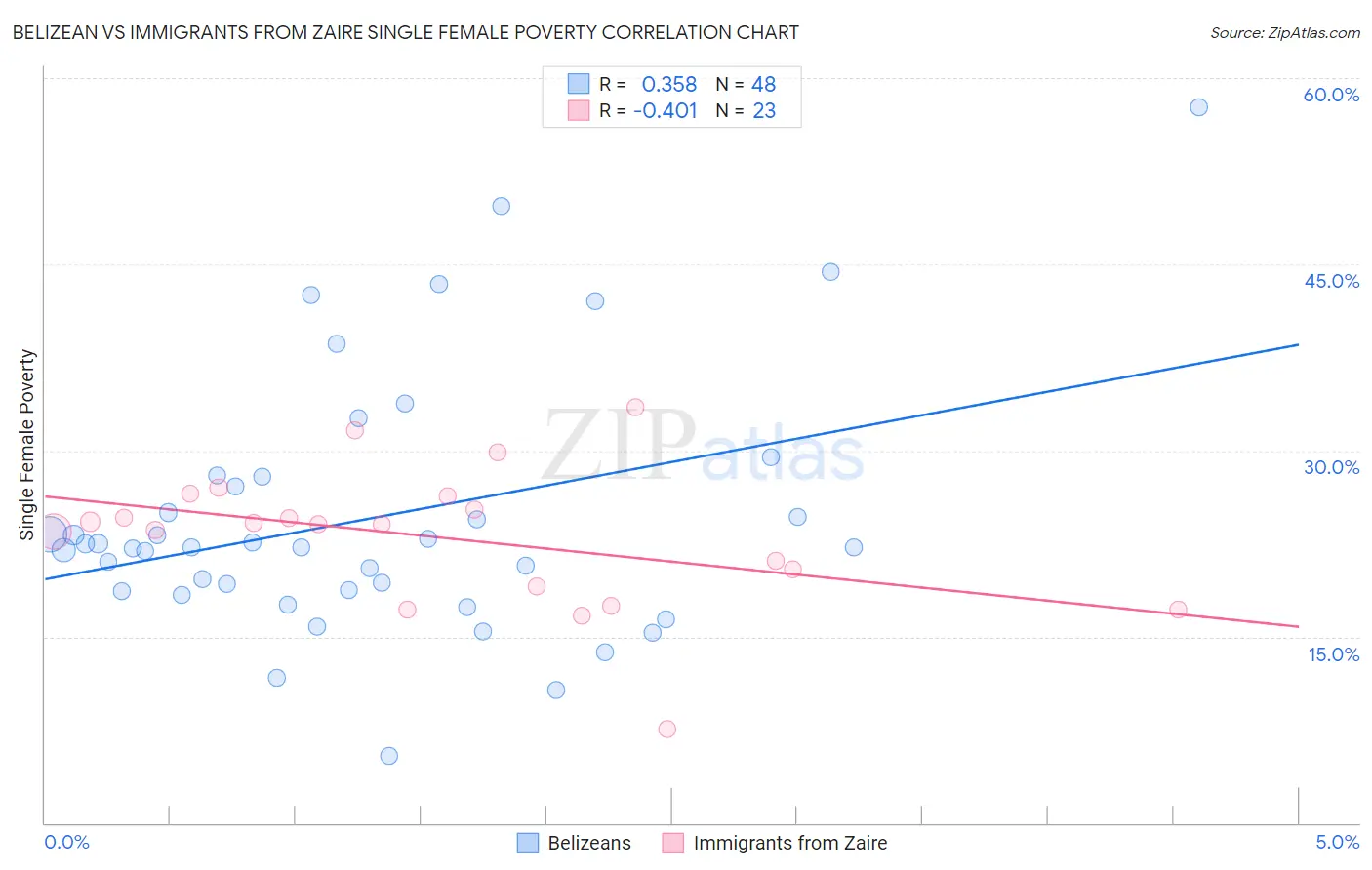 Belizean vs Immigrants from Zaire Single Female Poverty