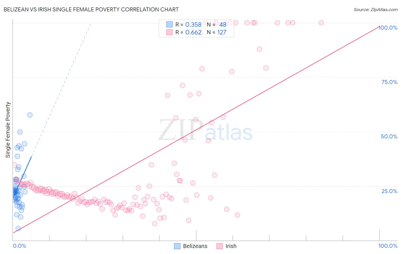 Belizean vs Irish Single Female Poverty