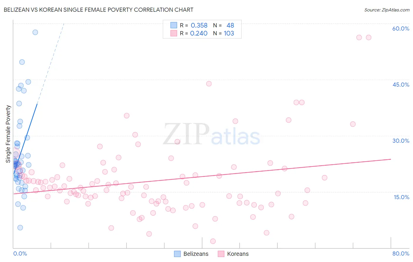 Belizean vs Korean Single Female Poverty