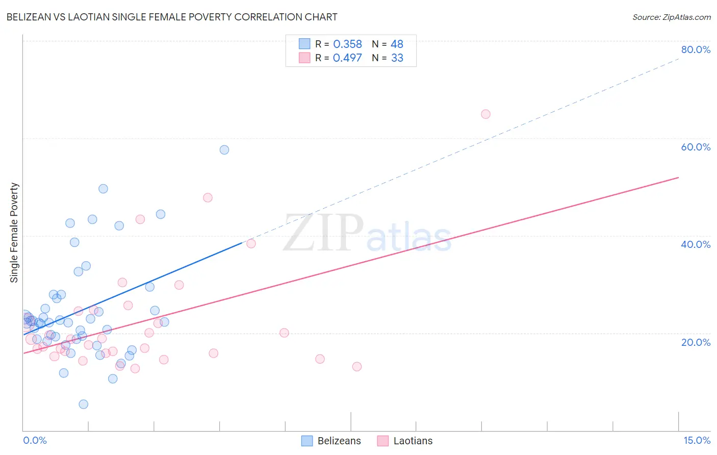 Belizean vs Laotian Single Female Poverty