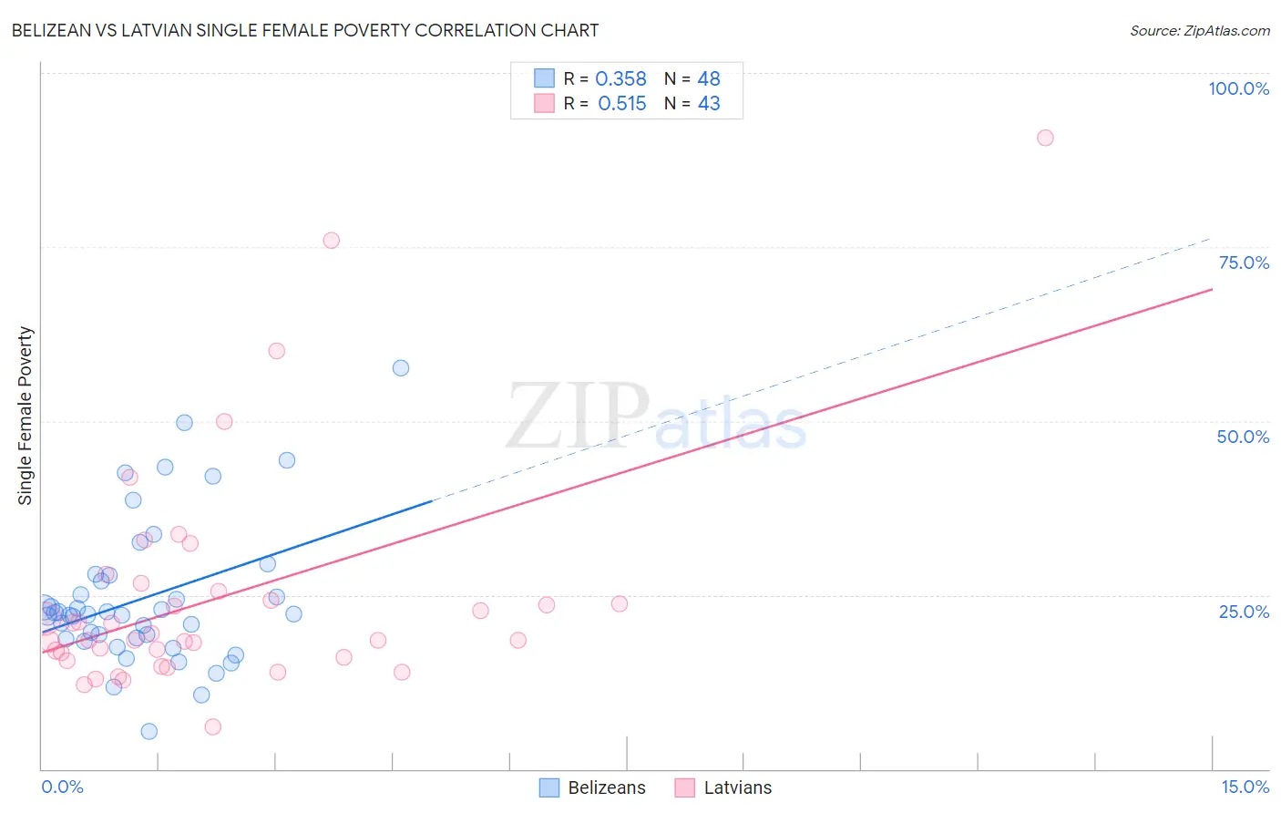 Belizean vs Latvian Single Female Poverty