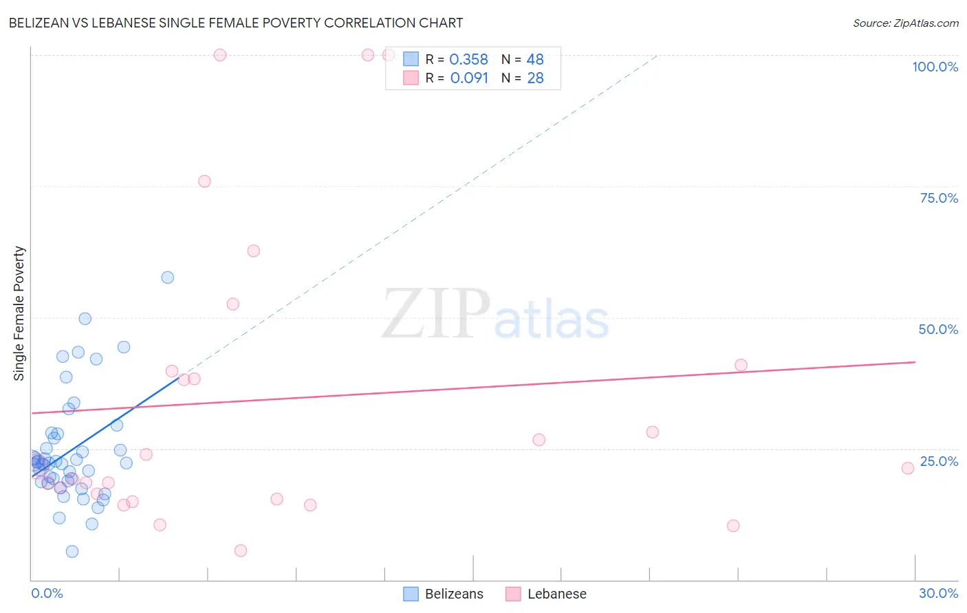 Belizean vs Lebanese Single Female Poverty