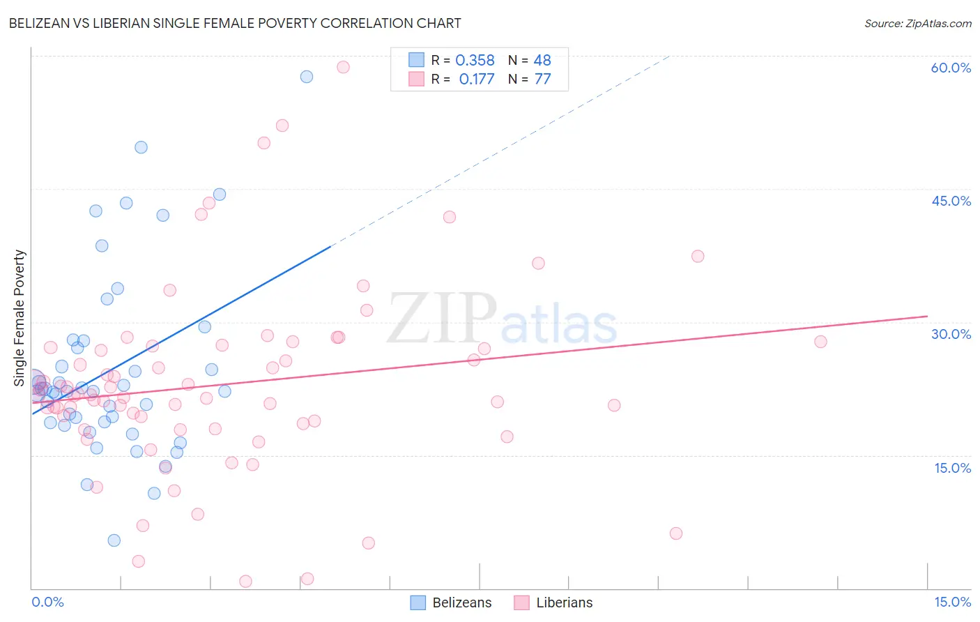 Belizean vs Liberian Single Female Poverty