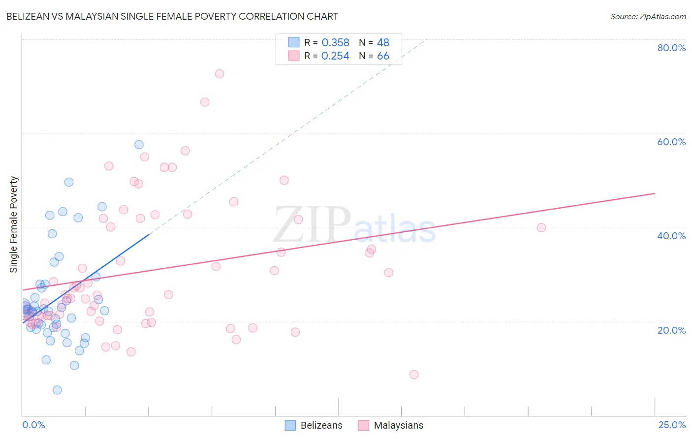 Belizean vs Malaysian Single Female Poverty