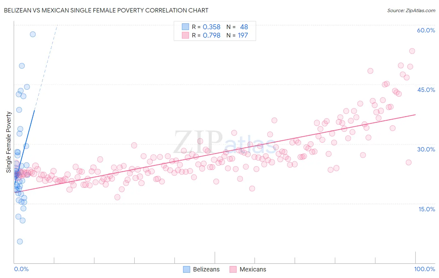Belizean vs Mexican Single Female Poverty