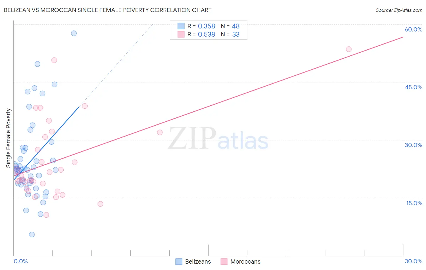 Belizean vs Moroccan Single Female Poverty