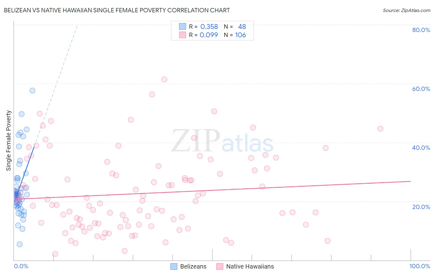 Belizean vs Native Hawaiian Single Female Poverty