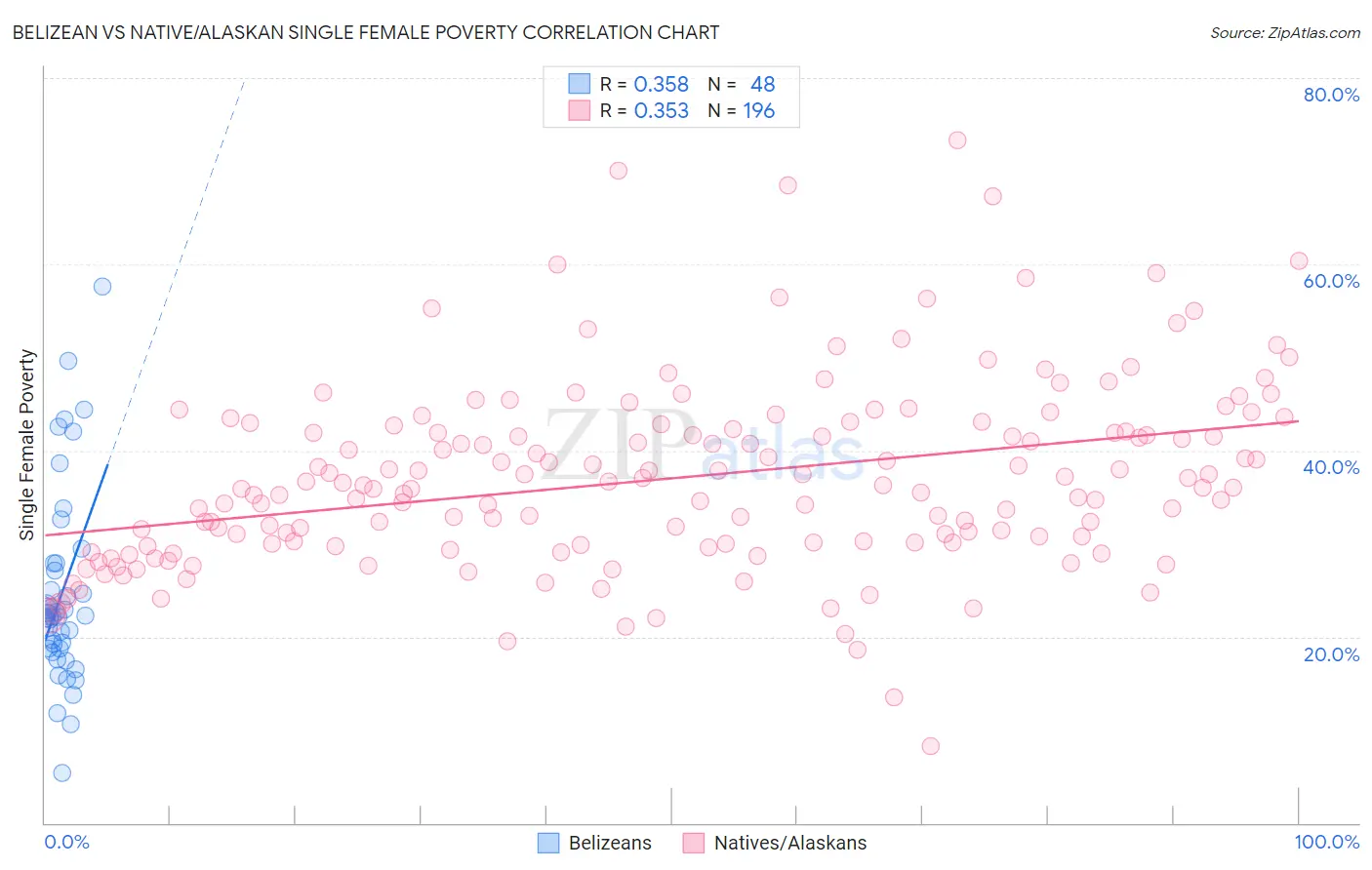 Belizean vs Native/Alaskan Single Female Poverty