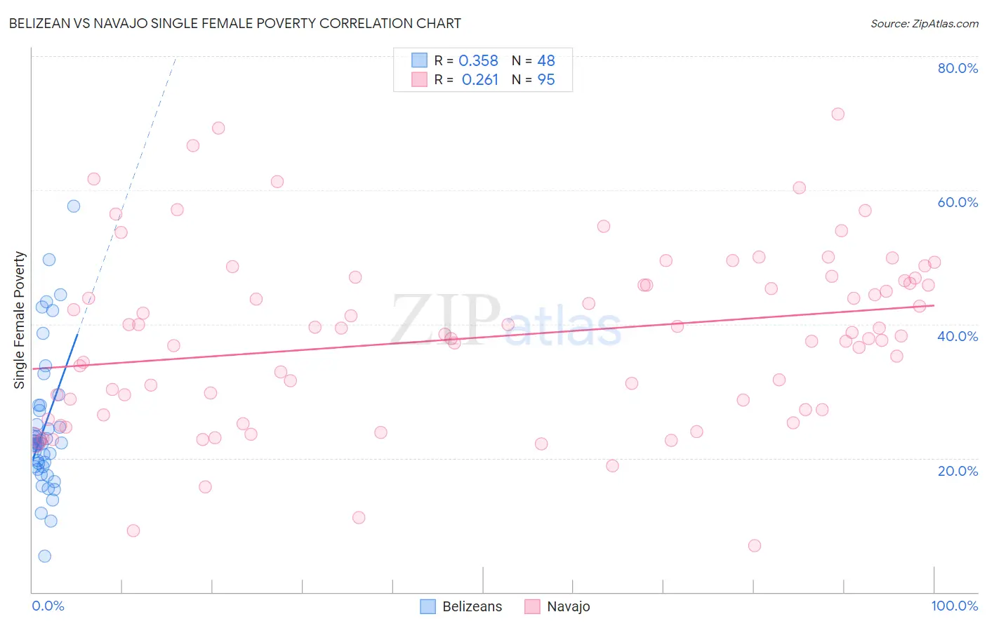 Belizean vs Navajo Single Female Poverty