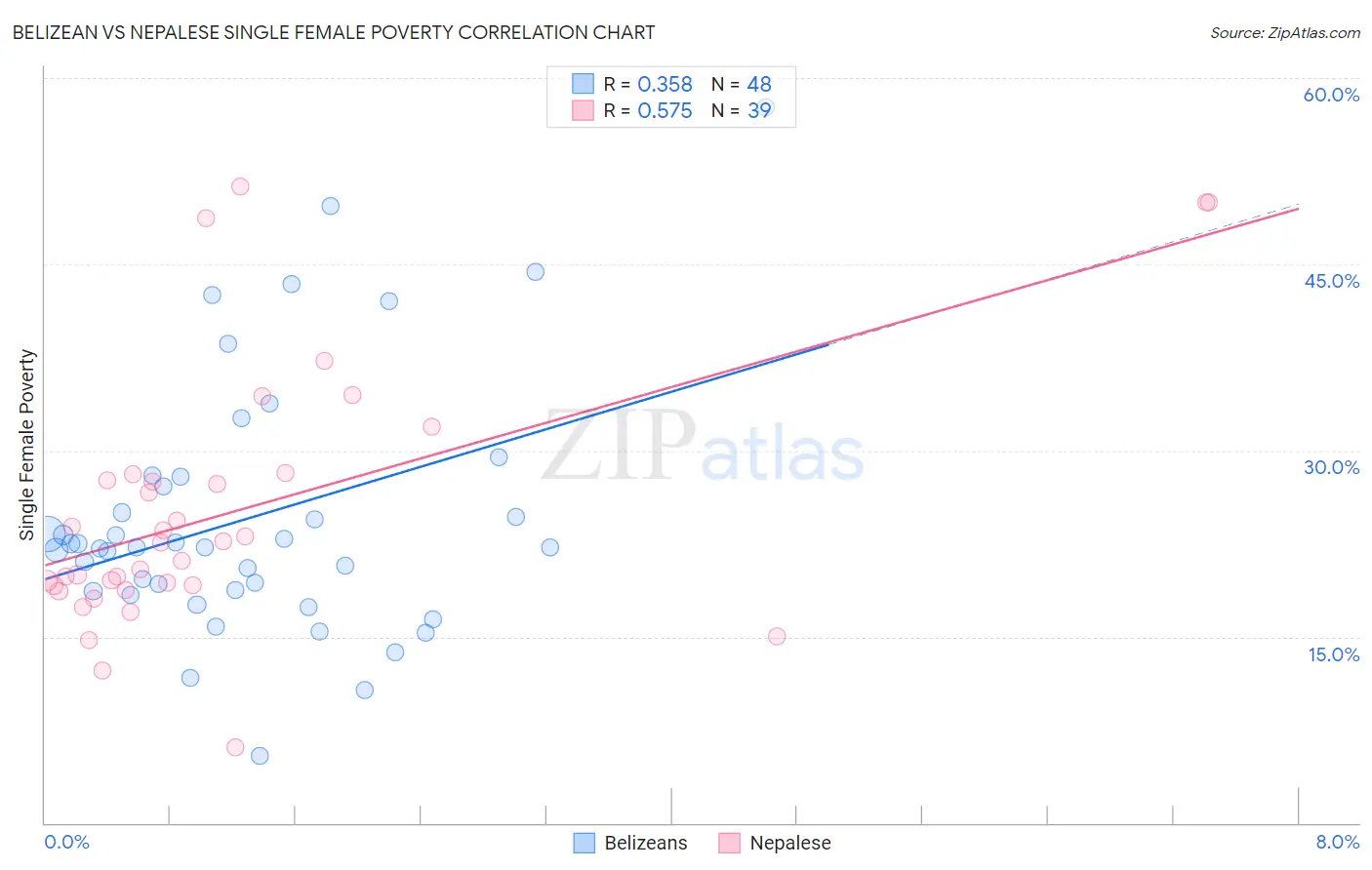 Belizean vs Nepalese Single Female Poverty
