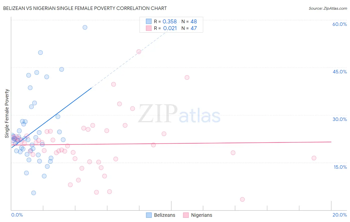 Belizean vs Nigerian Single Female Poverty