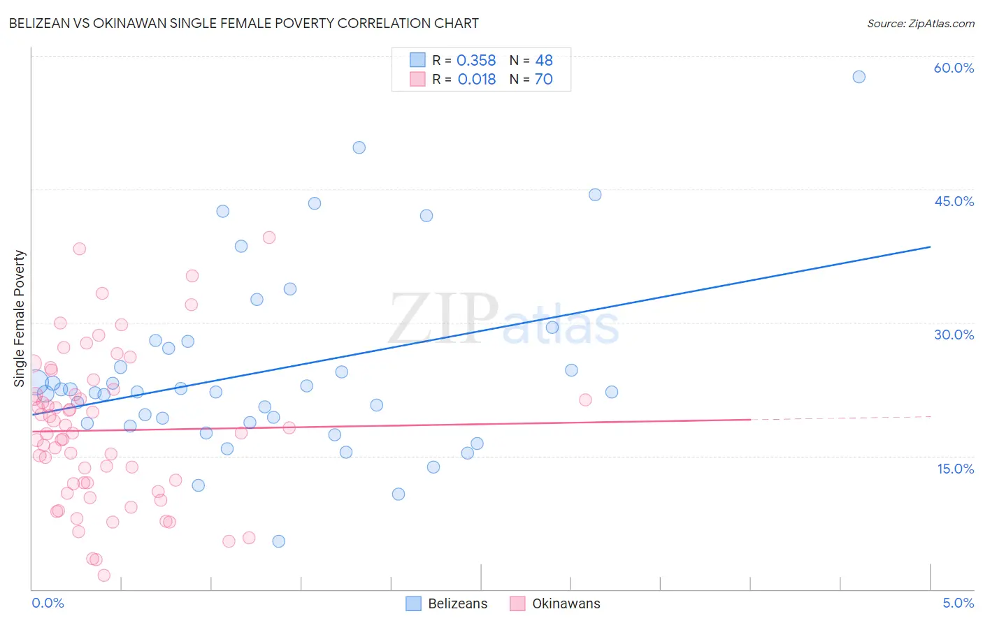 Belizean vs Okinawan Single Female Poverty