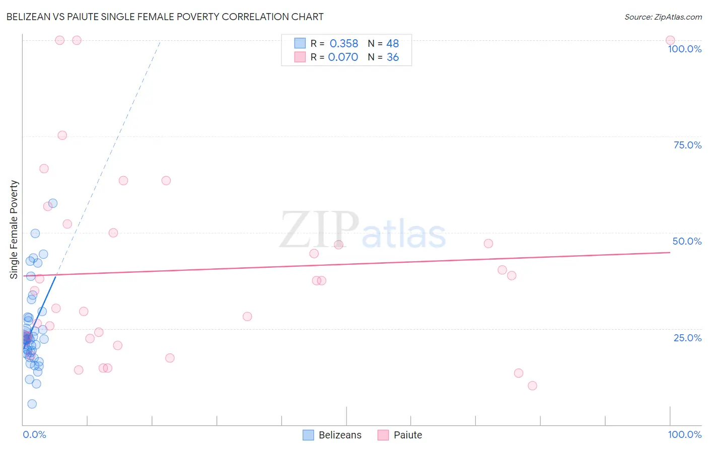 Belizean vs Paiute Single Female Poverty
