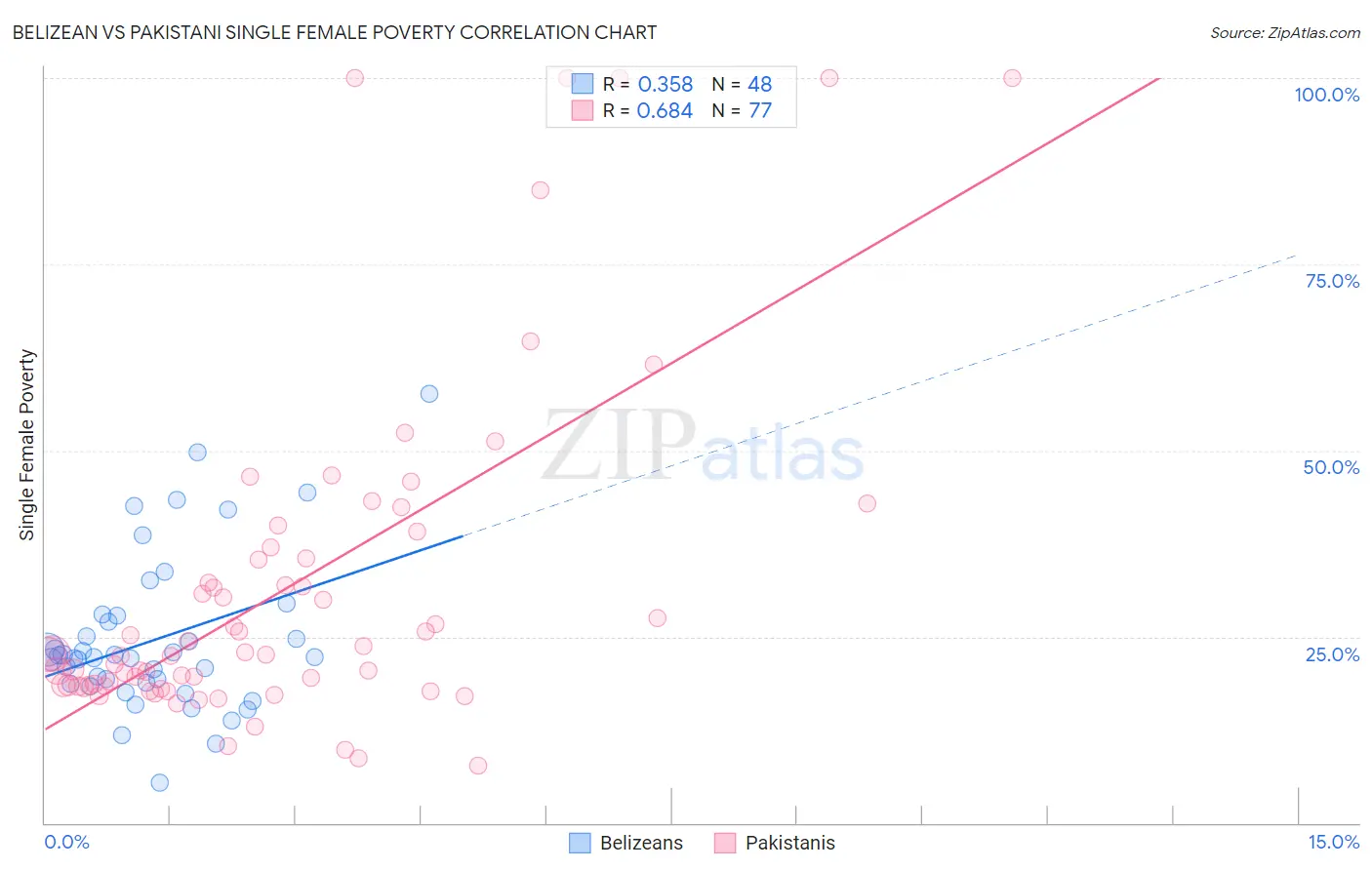 Belizean vs Pakistani Single Female Poverty