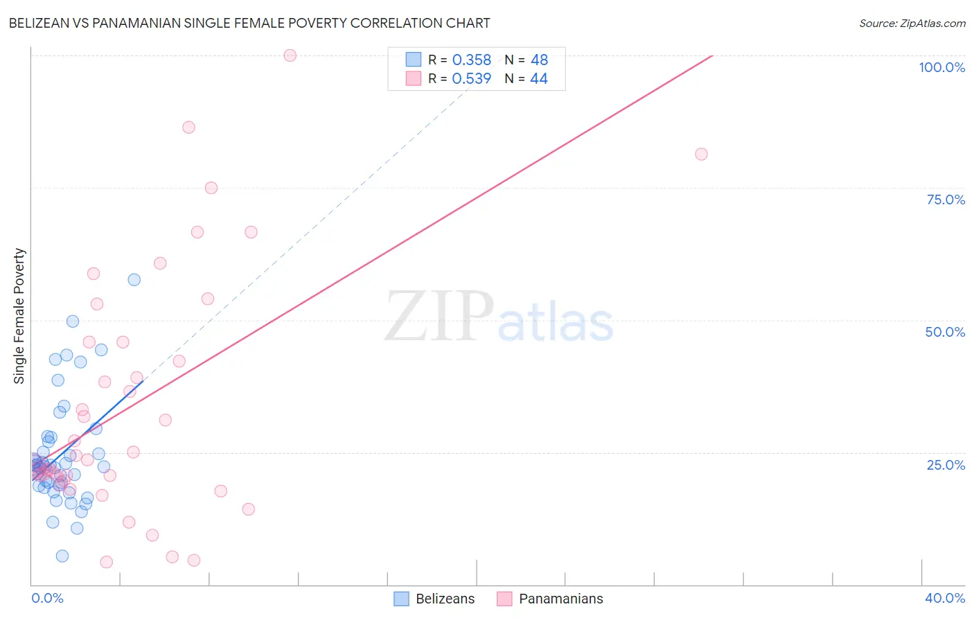 Belizean vs Panamanian Single Female Poverty