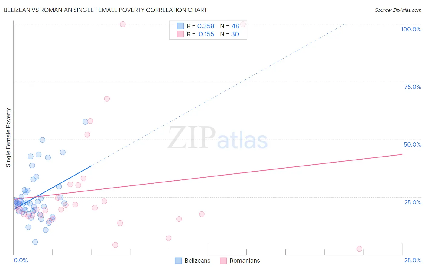 Belizean vs Romanian Single Female Poverty