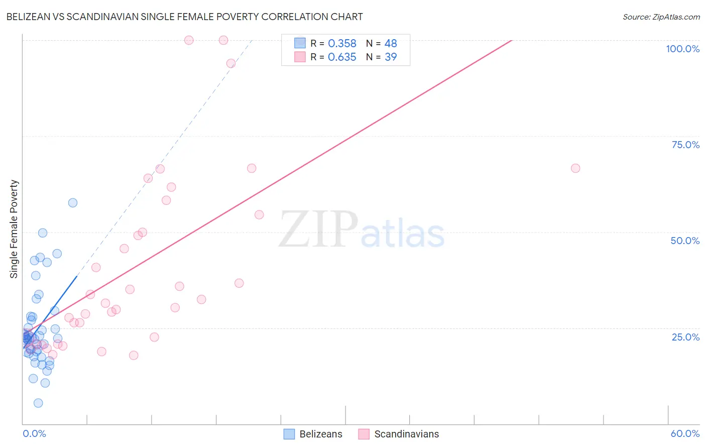 Belizean vs Scandinavian Single Female Poverty