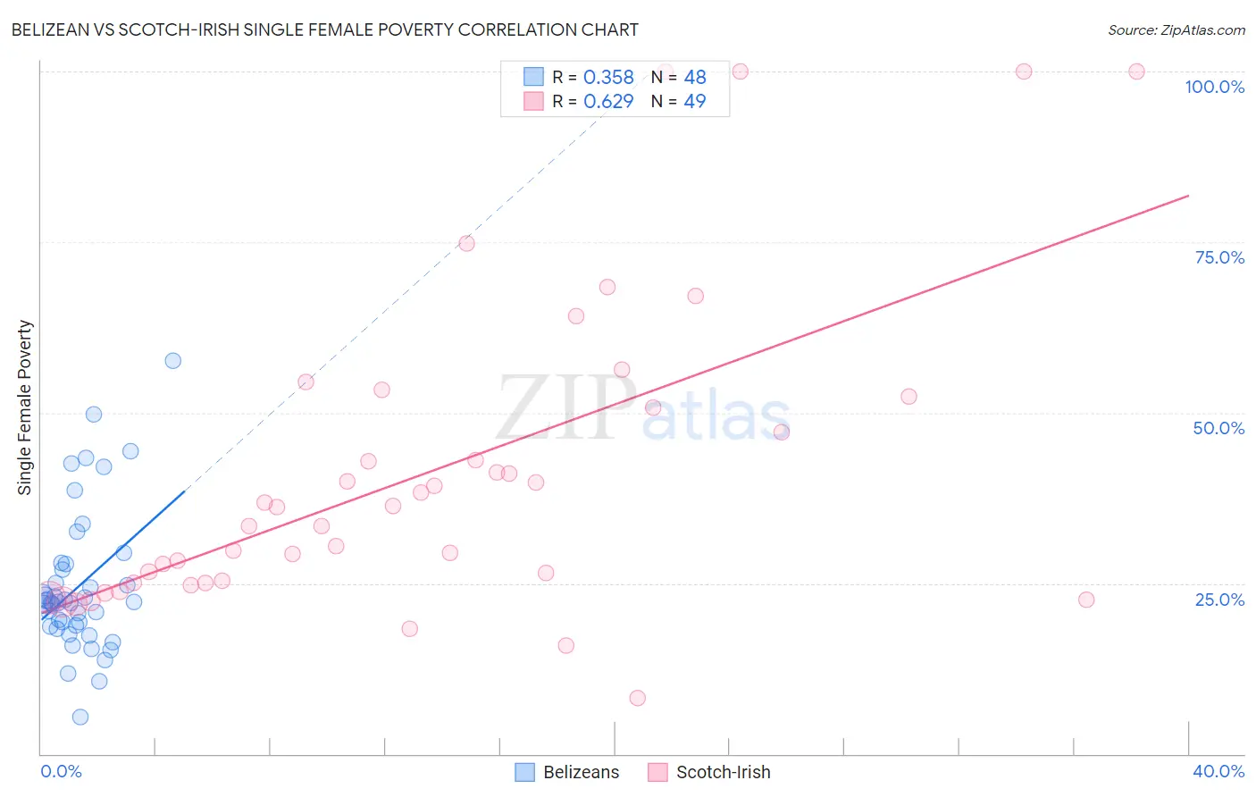 Belizean vs Scotch-Irish Single Female Poverty