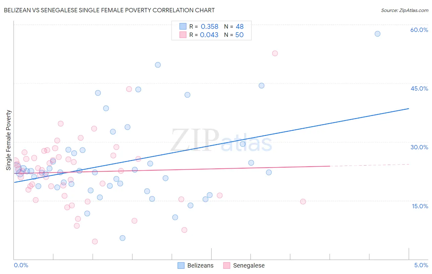 Belizean vs Senegalese Single Female Poverty