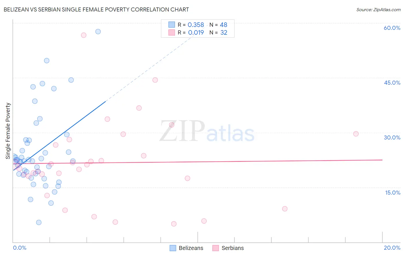 Belizean vs Serbian Single Female Poverty