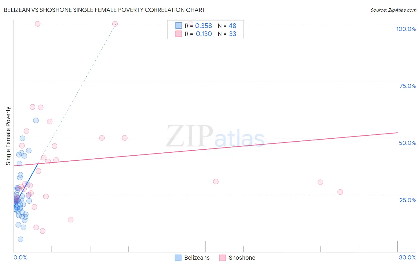 Belizean vs Shoshone Single Female Poverty