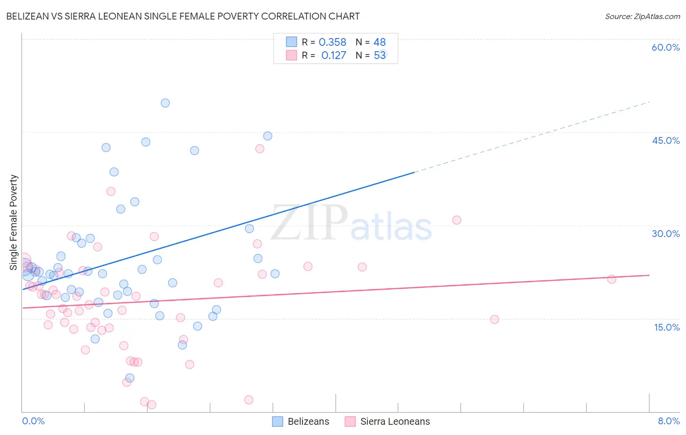 Belizean vs Sierra Leonean Single Female Poverty