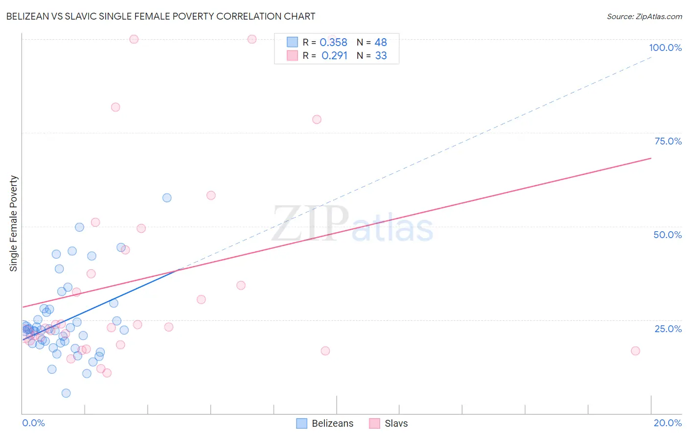 Belizean vs Slavic Single Female Poverty