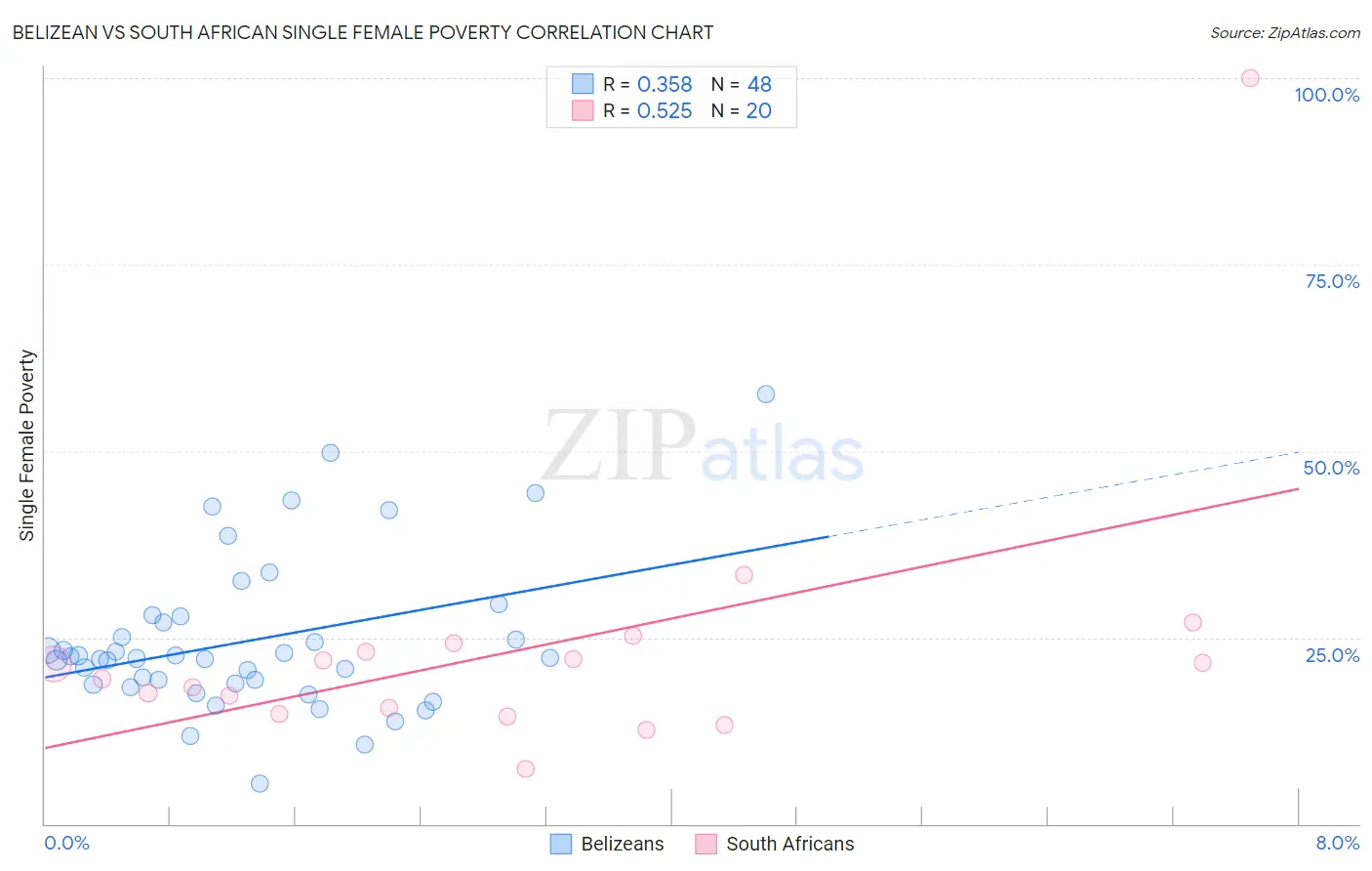 Belizean vs South African Single Female Poverty