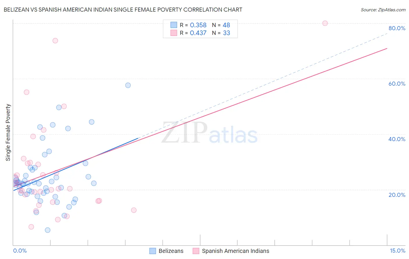 Belizean vs Spanish American Indian Single Female Poverty