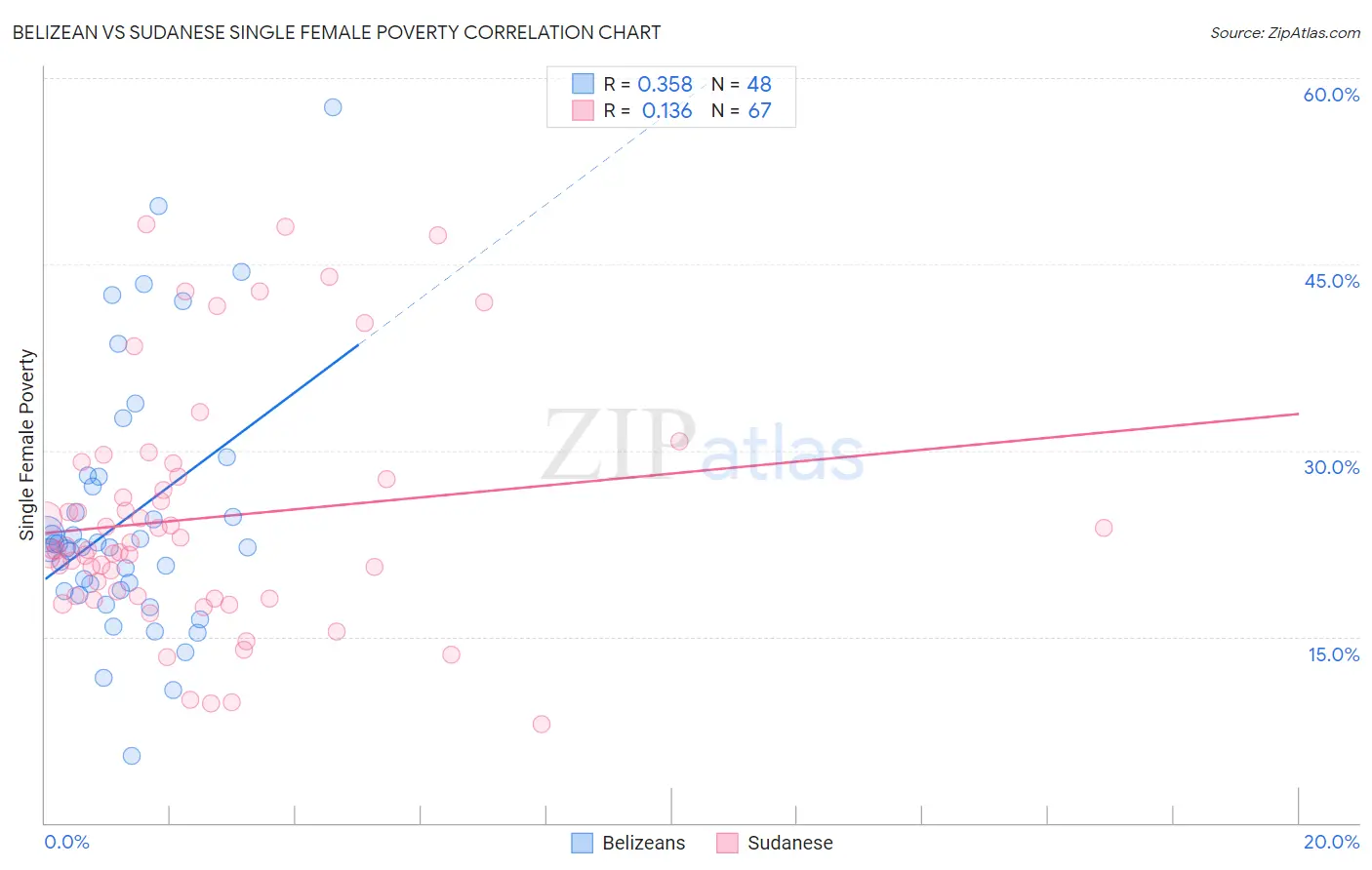 Belizean vs Sudanese Single Female Poverty