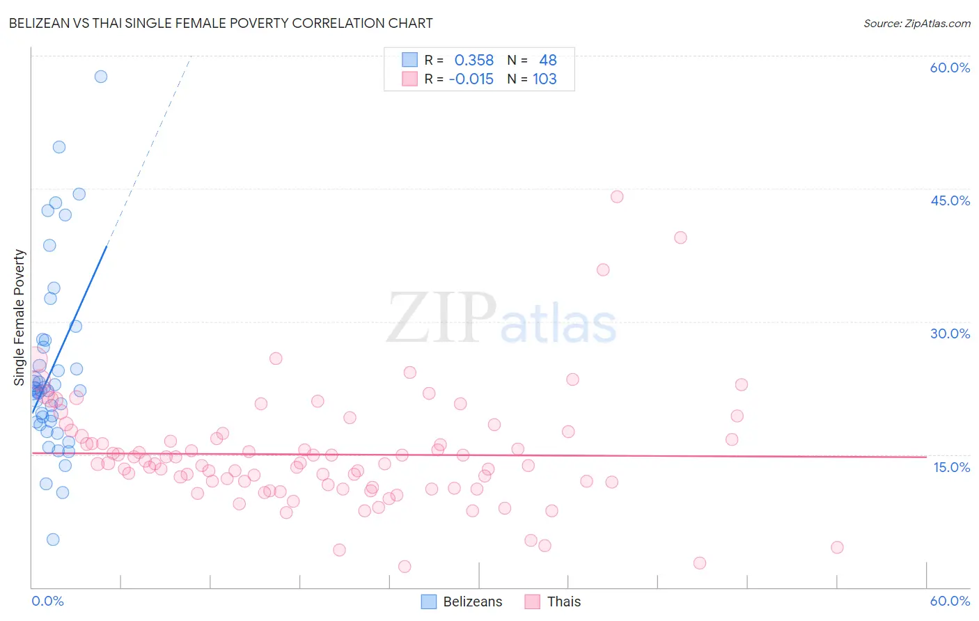 Belizean vs Thai Single Female Poverty