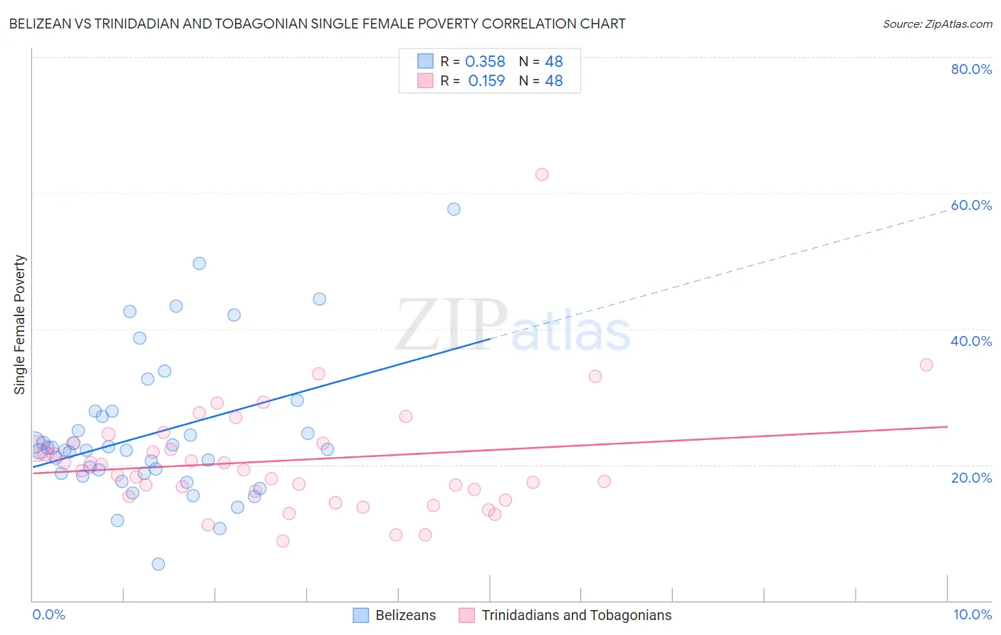 Belizean vs Trinidadian and Tobagonian Single Female Poverty