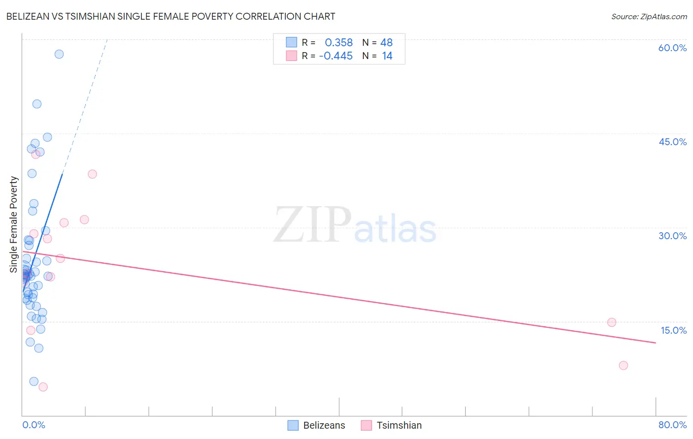 Belizean vs Tsimshian Single Female Poverty