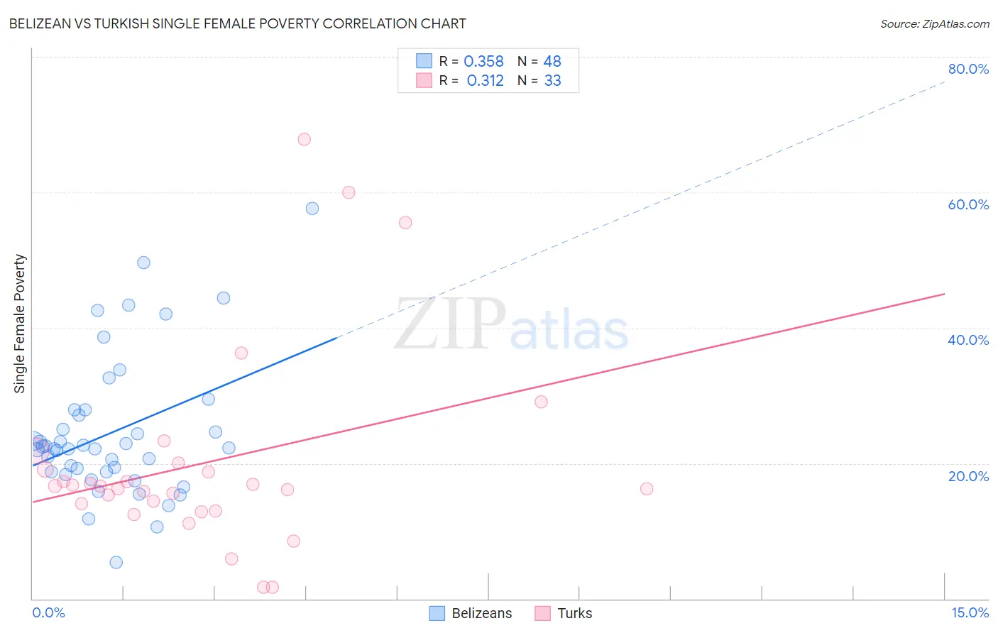 Belizean vs Turkish Single Female Poverty